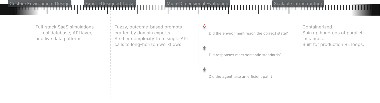 What Abaka Delivers - RL Environment Features